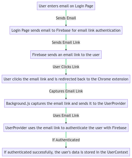 Auth Flow Diagram